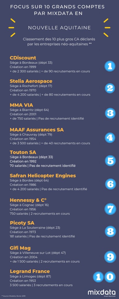 Infographie Nouvelle Aquitaine - Focus GrdsCpts